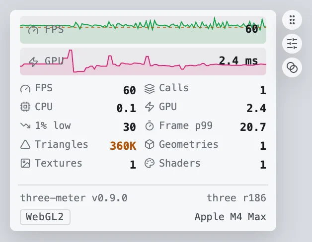 The HUD collapsed, light theme: FPS and GPU sparklines with a dashed budget line on the FPS graph, a two-column grid of metrics with icons (FPS, calls, CPU, GPU, 1% low, frame p99, triangles in amber for being over budget, geometries, textures, shaders), and the footer with versions, backend and GPU. Three discs beside it: drag, expand and dim on leave.