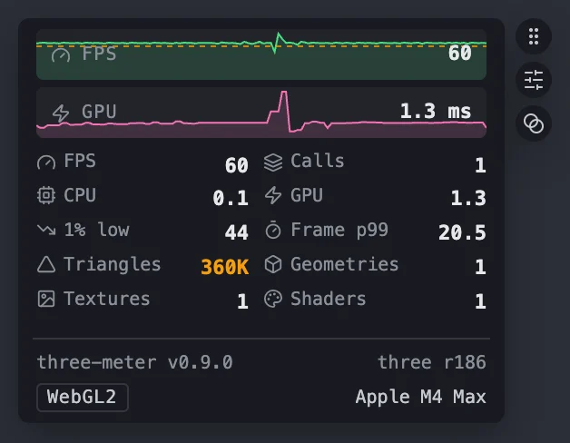 The HUD collapsed, dark theme: FPS and GPU sparklines with a dashed budget line on the FPS graph, a two-column grid of metrics with icons (FPS, calls, CPU, GPU, 1% low, frame p99, triangles in amber for being over budget, geometries, textures, shaders), and the footer with versions, backend and GPU. Three discs beside it: drag, expand and dim on leave.