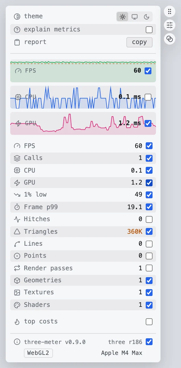 The HUD in full mode, light theme. Option rows for theme (light, system, dark), explain metrics and a copy-report button; FPS, CPU and GPU sparklines with live values, the FPS graph showing a dashed budget line; then one row per metric, each with an icon, its value and a checkbox choosing whether the compact card shows it (FPS, calls, CPU, GPU, 1% low, frame p99, hitches, triangles, lines, points, render passes, geometries, textures, shaders), with the triangle count in amber for being over its budget; a top costs toggle; and a footer with the three-meter version, the three revision, a WebGL2 backend badge and the GPU name. Three discs beside it: a drag grip, the compact/full toggle and dim on leave.