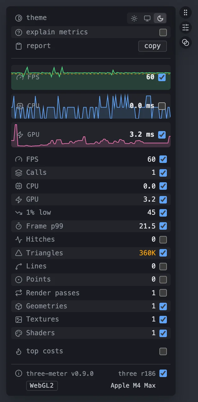 The HUD in full mode, dark theme. Option rows for theme (light, system, dark), explain metrics and a copy-report button; FPS, CPU and GPU sparklines with live values, the FPS graph showing a dashed budget line; then one row per metric, each with an icon, its value and a checkbox choosing whether the compact card shows it (FPS, calls, CPU, GPU, 1% low, frame p99, hitches, triangles, lines, points, render passes, geometries, textures, shaders), with the triangle count in amber for being over its budget; a top costs toggle; and a footer with the three-meter version, the three revision, a WebGL2 backend badge and the GPU name. Three discs beside it: a drag grip, the compact/full toggle and dim on leave.